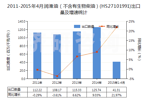 2011-2015年4月潤(rùn)滑油（不含有生物柴油）(HS27101991)出口量及增速統(tǒng)計(jì)